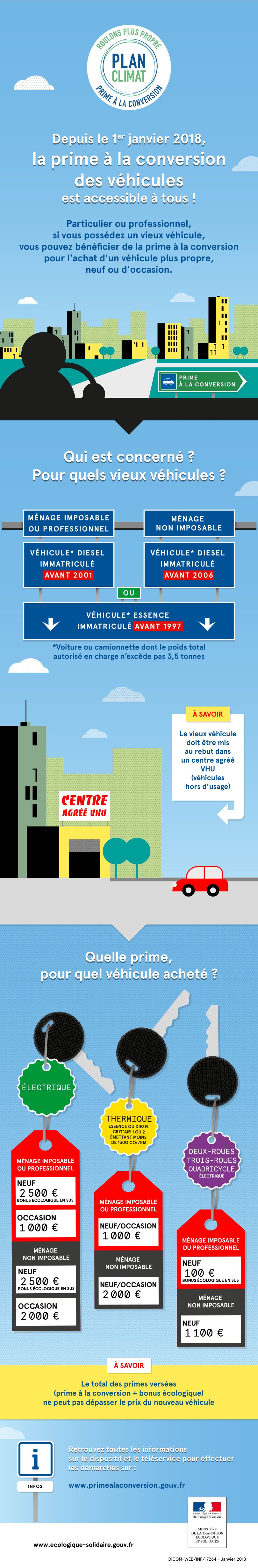 Infographie sur la prime à la conversion 2018